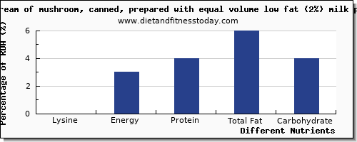 chart to show highest lysine in mushroom soup per 100g